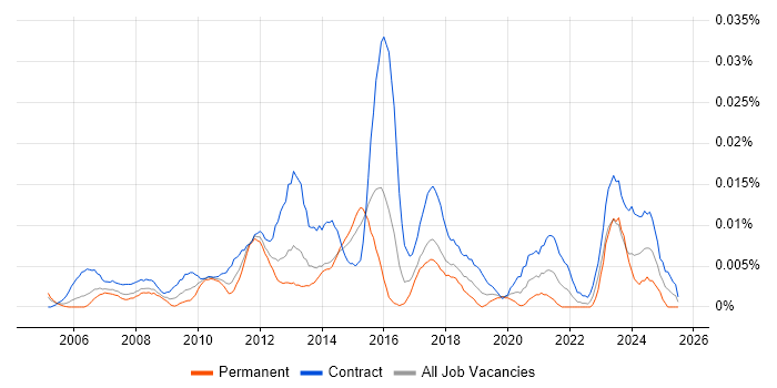 Job vacancy trend for Stakeholder Management Project Manager in London