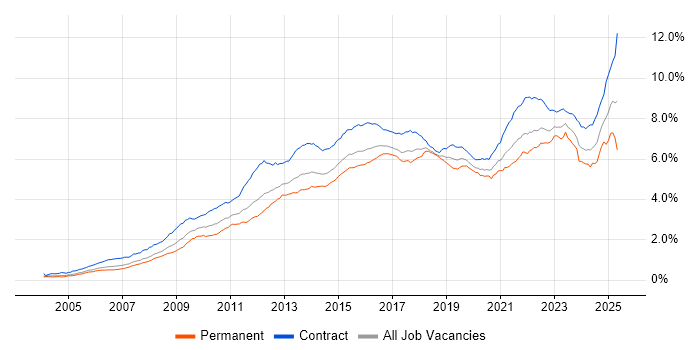 Job vacancy trend for Stakeholder Management in London Job vacancy trend for Stakeholder Management in London