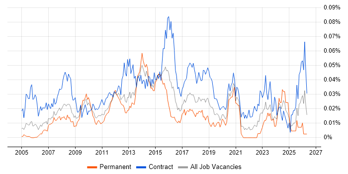 Stakeholder Manager job vacancy trend in London