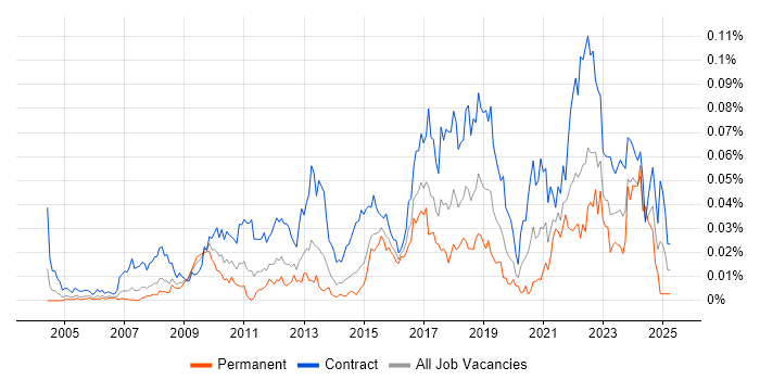 Job vacancy trend for Stakeholder Map in London