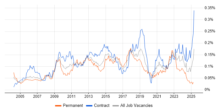 Job vacancy trend for Star Schema in London Job vacancy trend for Star Schema in London