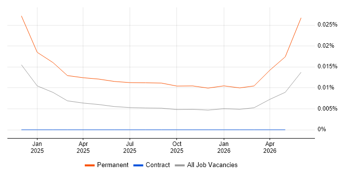 Starlink job vacancy trend in London