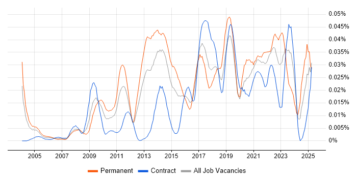 Job vacancy trend for Stata in London Job vacancy trend for Stata in London