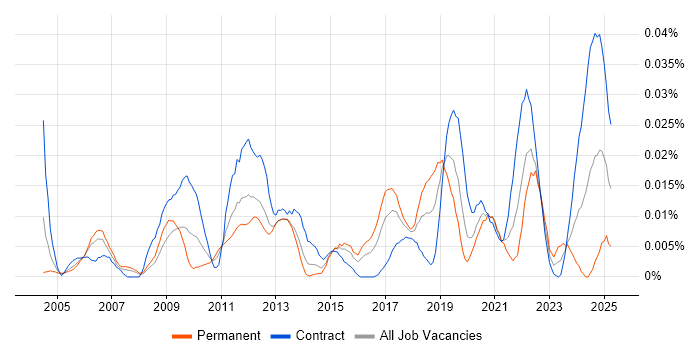 Job vacancy trend for State Machine in London