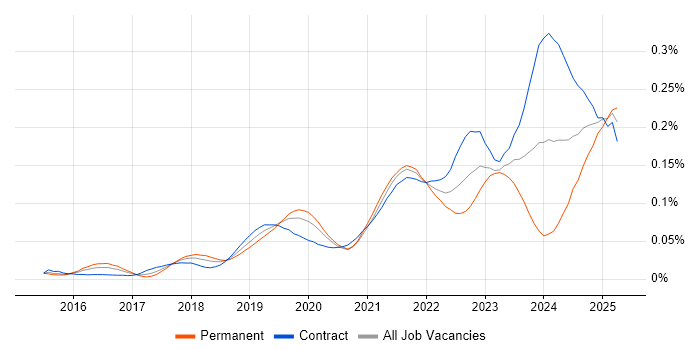 Job vacancy trend for Static Application Security Testing in London Job vacancy trend for Static Application Security Testing in London