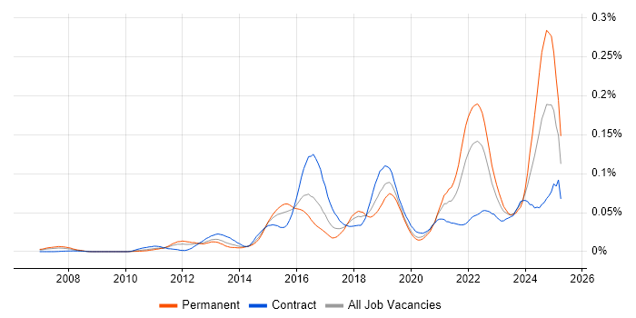 Job vacancy trend for Static Code Analysis in London Job vacancy trend for Static Code Analysis in London