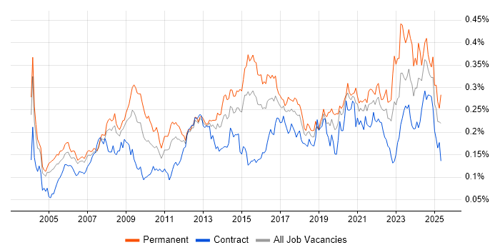 Job vacancy trend for Statistical Analysis in London Job vacancy trend for Statistical Analysis in London