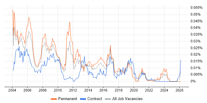 Statistical Analyst job vacancy trend in London