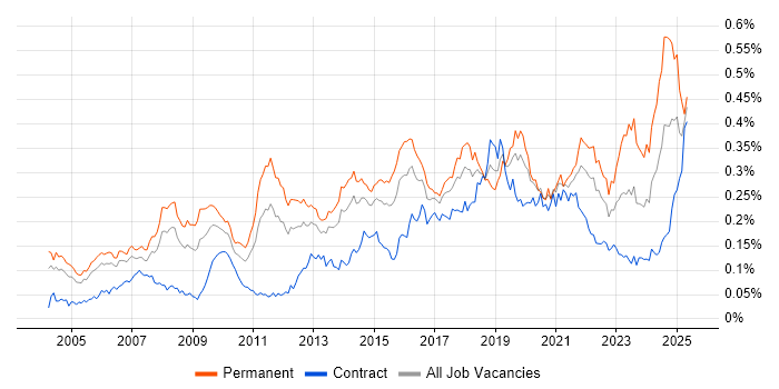 Job vacancy trend for Statistical Modelling in London Job vacancy trend for Statistical Modelling in London