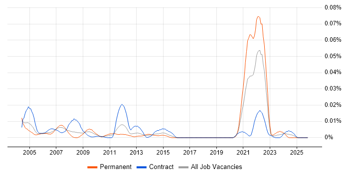 Statistical Programmer job vacancy trend in London