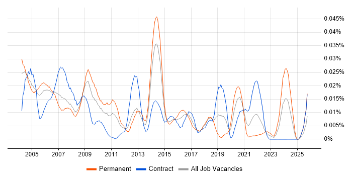 Statistician job vacancy trend in London