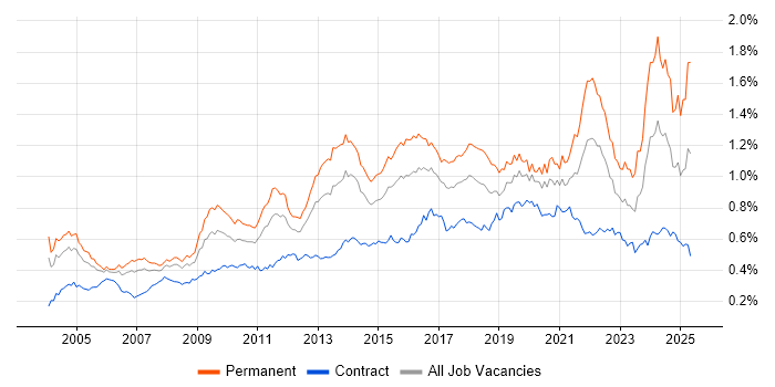 Job vacancy trend for Statistics in London Job vacancy trend for Statistics in London