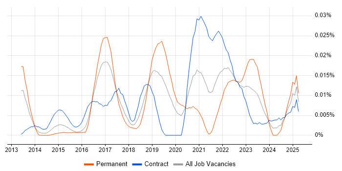 Job vacancy trend for Statsmodels in London