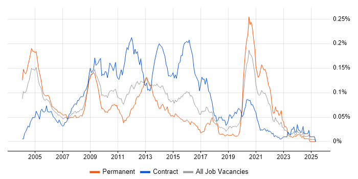 Job vacancy trend for STB in London Job vacancy trend for STB in London