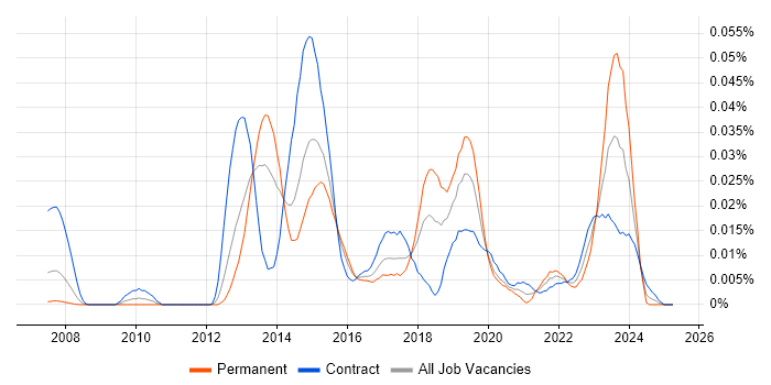 Job vacancy trend for Stealthwatch in London Job vacancy trend for Stealthwatch in London