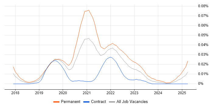 Job vacancy trend for Stitch in London Job vacancy trend for Stitch in London