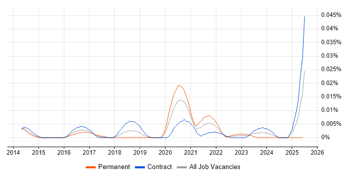 Job vacancy trend for STIX in London