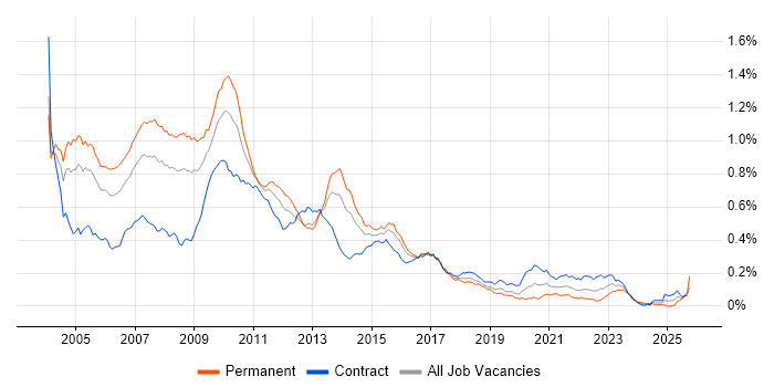 STL job vacancy trend in London