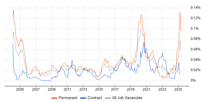 Job vacancy trend for Stochastic Calculus in London Job vacancy trend for Stochastic Calculus in London