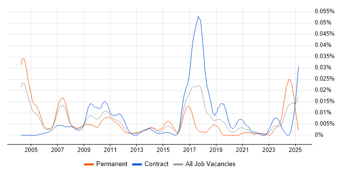 Job vacancy trend for Stochastic Modelling in London Job vacancy trend for Stochastic Modelling in London