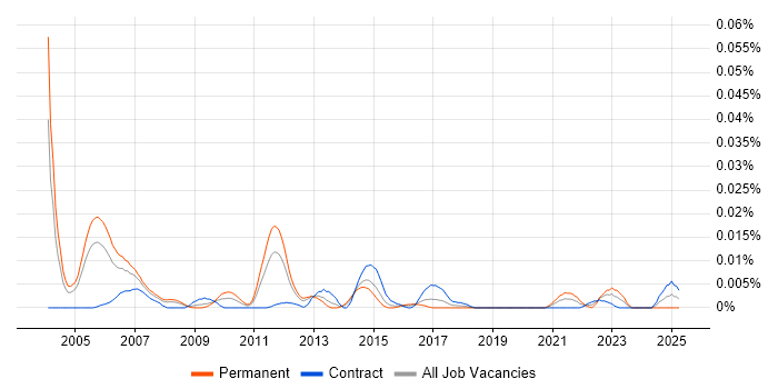 Job vacancy trend for Stochastic Volatility in London Job vacancy trend for Stochastic Volatility in London