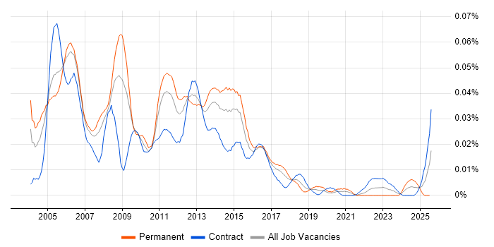 Job vacancy trend for Storage Analyst in London Job vacancy trend for Storage Analyst in London