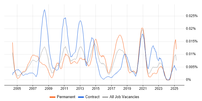 Job vacancy trend for Storage and Backup Engineer in London