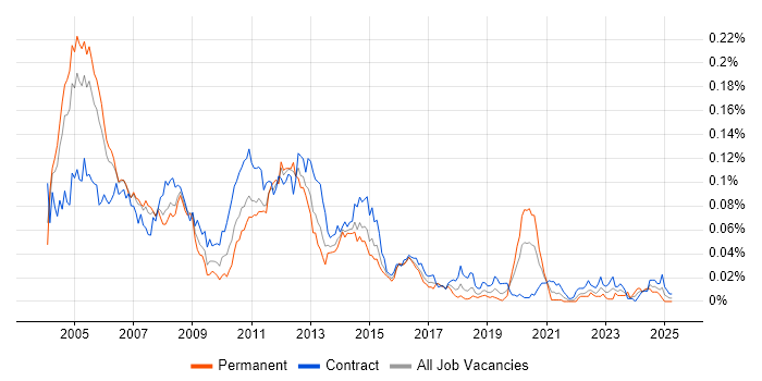 Job vacancy trend for Storage Consultant in London Job vacancy trend for Storage Consultant in London