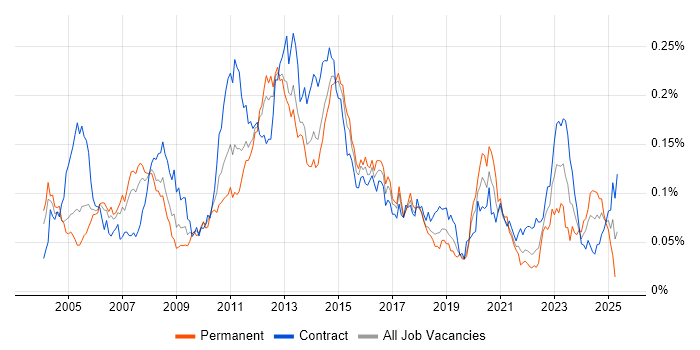 Job vacancy trend for Storage Engineer in London