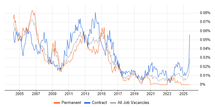 Storage Manager job vacancy trend in London
