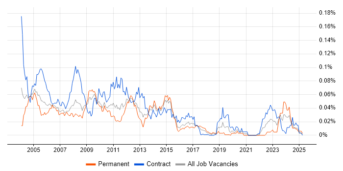 Job vacancy trend for Storage Specialist in London