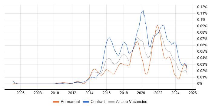 Job vacancy trend for Story Mapping in London Job vacancy trend for Story Mapping in London