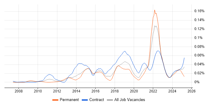 Job vacancy trend for Story Points in London Job vacancy trend for Story Points in London