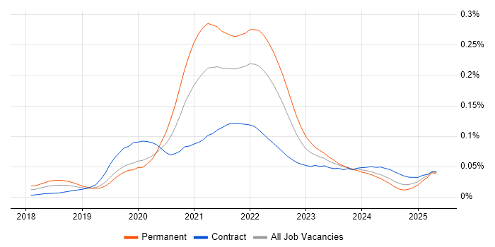 Job vacancy trend for Storybook in London