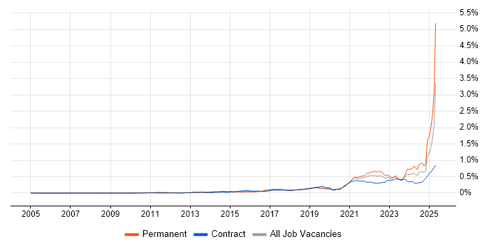 Job vacancy trend for Storytelling in London Job vacancy trend for Storytelling in London