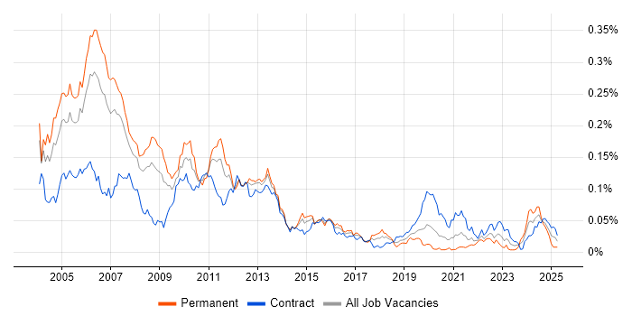 Job vacancy trend for Straight-Through Processing in London