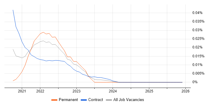 Strapi job vacancy trend in London
