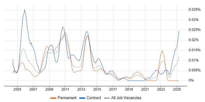 Job vacancy trend for Strategic Business Analyst in London Job vacancy trend for Strategic Business Analyst in London