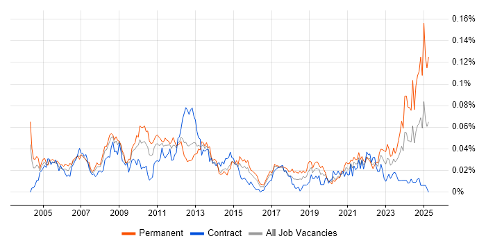Job vacancy trend for Strategic Management in London Job vacancy trend for Strategic Management in London