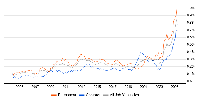Job vacancy trend for Strategic Planning in London Job vacancy trend for Strategic Planning in London