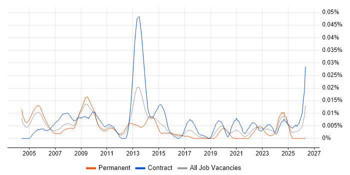 Strategic Project Manager job vacancy trend in London