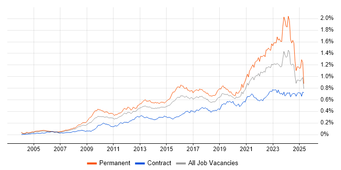Job vacancy trend for Strategic Roadmap in London Job vacancy trend for Strategic Roadmap in London