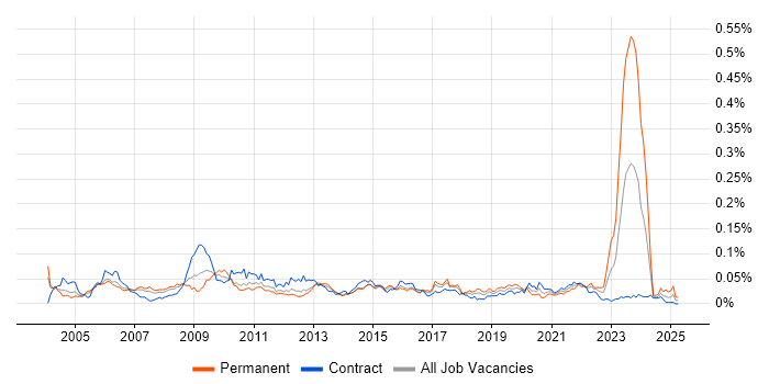 Job vacancy trend for Strategy Analyst in London Job vacancy trend for Strategy Analyst in London