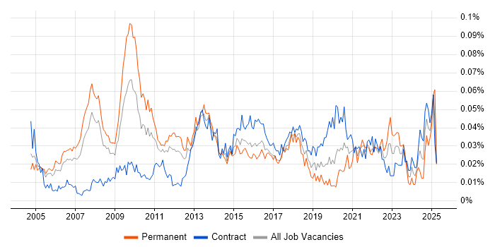 Job vacancy trend for Strategy Architect in London