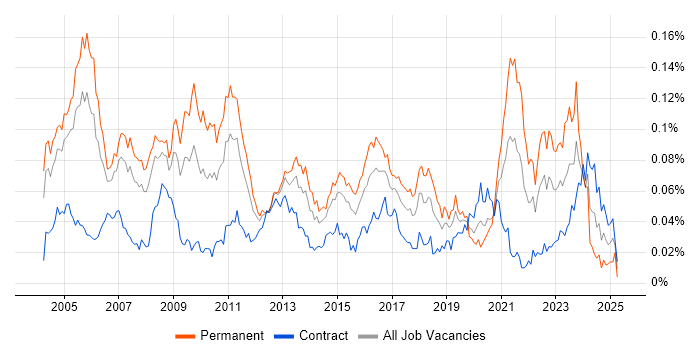 Job vacancy trend for Strategy Consultant in London Job vacancy trend for Strategy Consultant in London