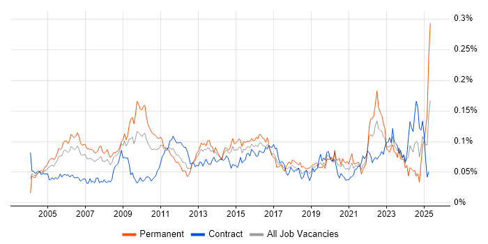 Job vacancy trend for Strategy Manager in London Job vacancy trend for Strategy Manager in London