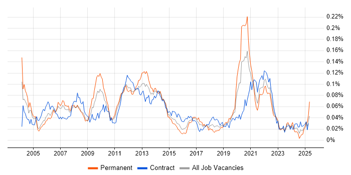 Job vacancy trend for Media Streaming in London Job vacancy trend for Media Streaming in London