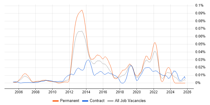 Music Streaming job vacancy trend in London
