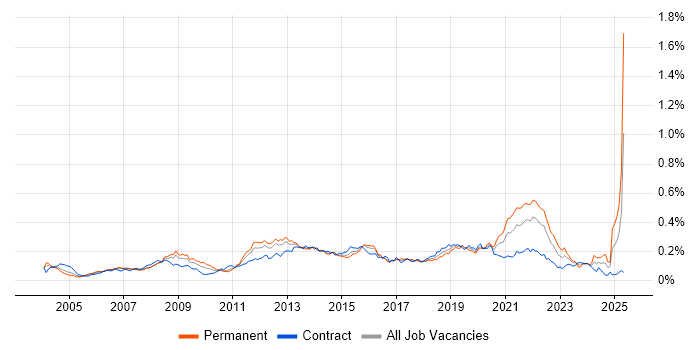 Job vacancy trend for Video\Live Streaming in London Job vacancy trend for Video\Live Streaming in London
