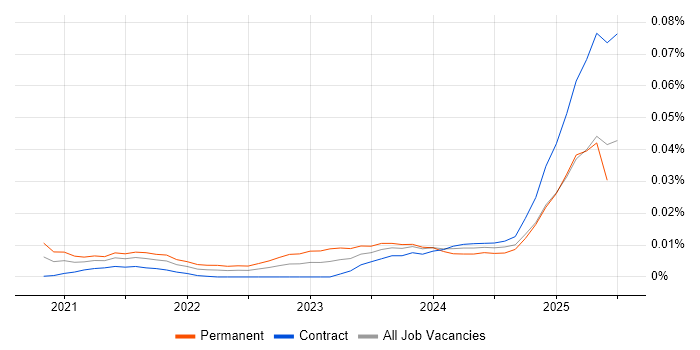 Job vacancy trend for Streamlit in London